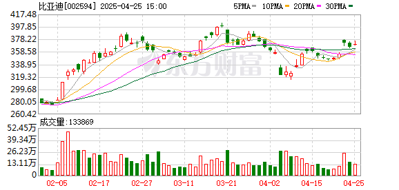 股票无息配资 “大象起舞” 比亚迪迎来历史时刻！多只千亿市值股年内创新高
