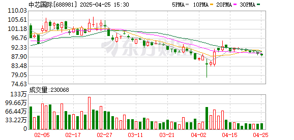 在线炒股平台排名 中芯国际：一季度多领域出现补单急单 进一步发力车用产品|直击业绩会